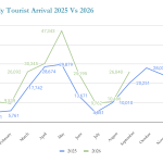 Bhutan records over 26,000 tourist arrivals in September